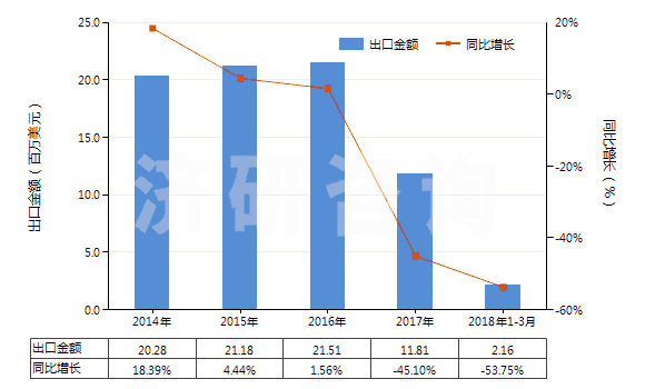 2014-2018年3月中國(guó)其他磷酸鹽(HS28352990)出口總額及增速統(tǒng)計(jì)